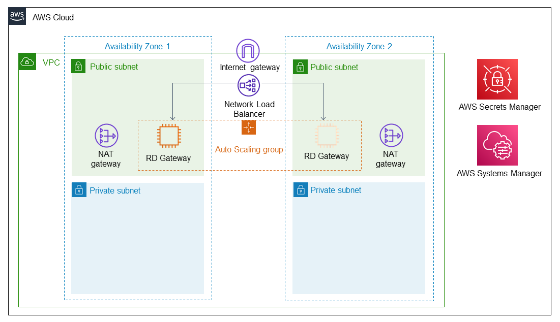 Figure 3: Architecture diagram of AWS Services deployed through RD Gateway Launch Wizard