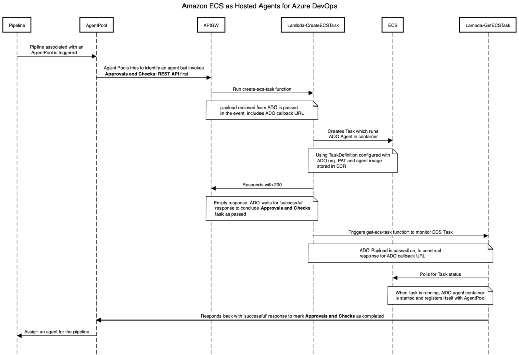 Sequence diagram illustrating agent provision process