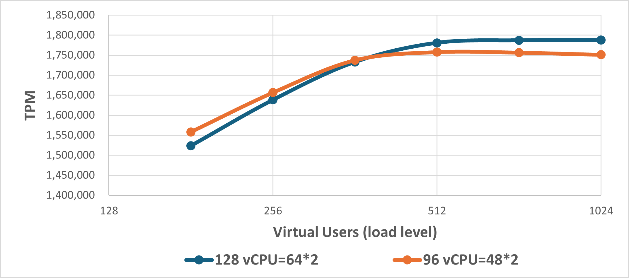 R6idn.32xlarge - Varying number of cores with hyperthreading