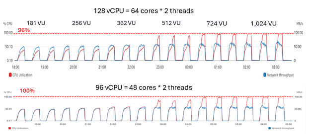 R6idn.32xlarge - Varying number of cores with hyperthreading - CPU utilization