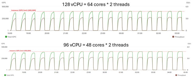 R6idn.32xlarge - Varying number of cores with hyperthreading - IOPS utilization