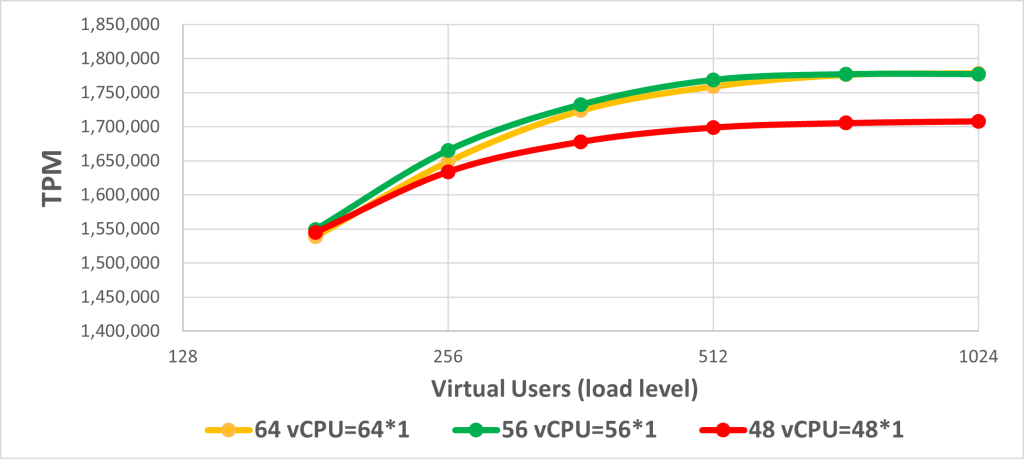 r6idn.32xlarge - Varying number of cores without hyperthreading