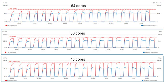 r6idn.32xlarge - Varying number of cores without Hyperthreading - CPU Utilization