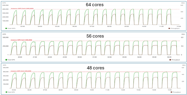 r6idn.32xlarge - Varying number of cores without hyperthreading – IOPS utilization