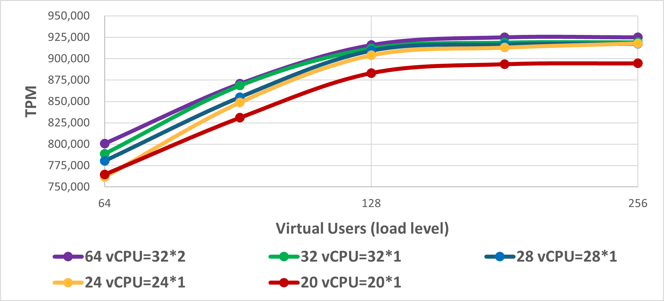 r6idn.16hlarge performance test results with and without hyperthreading