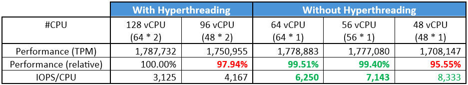 r6idn.32xlarge performance tests summary