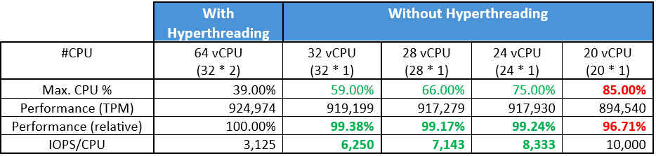 . R6idn.16hlarge performance test results summary