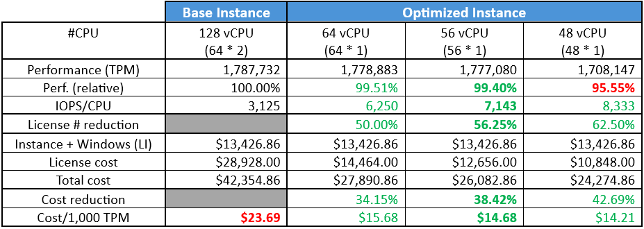 Optimize CPU benefits for SQL Server on r6idn.32xlarge