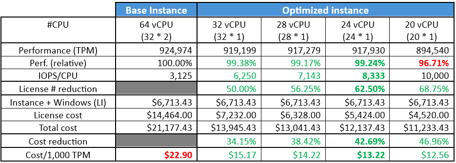 Optimize CPU benefits for SQL Server on r6idn.16xlarge