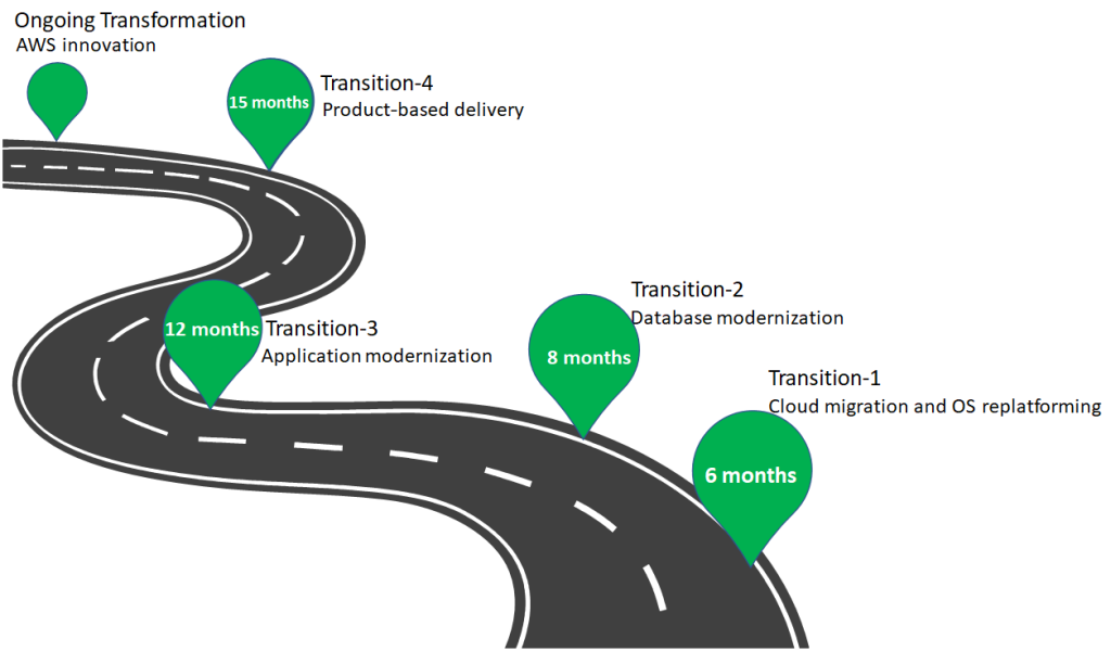 Figure 1. Wealth platform modernization journey