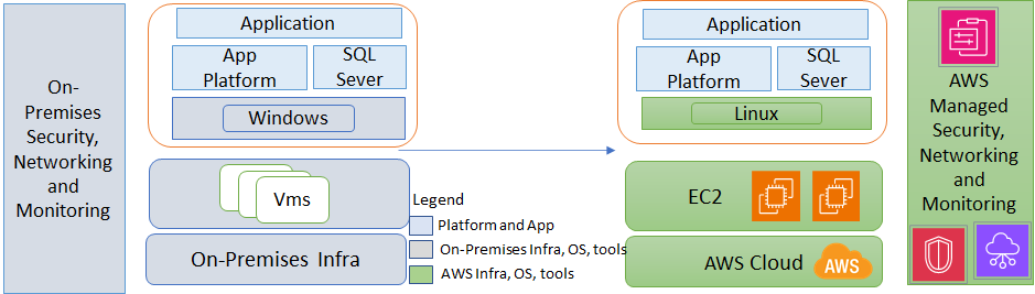 Figure 2- Infrastructure services and OS modernization