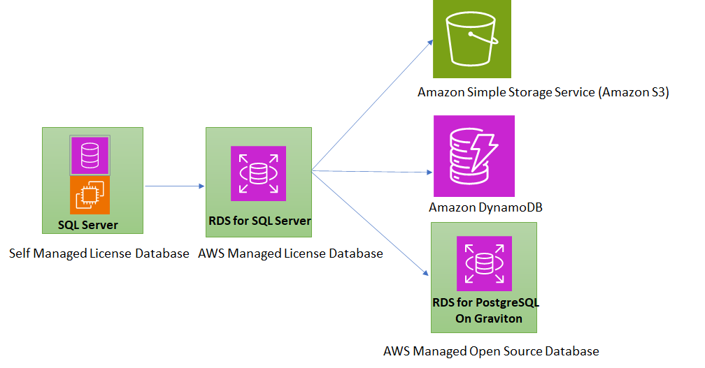 Figure 3. Database modernization and optimization journey