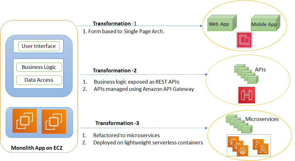 Figure 4. Application modernization journey