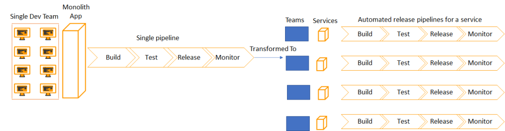Figure 5. Project to product-based delivery