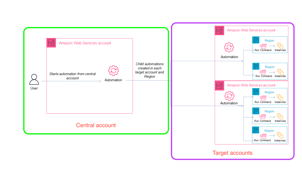 Architecture diagram of AWS automated solutions using AWS systems manager to automate the process.