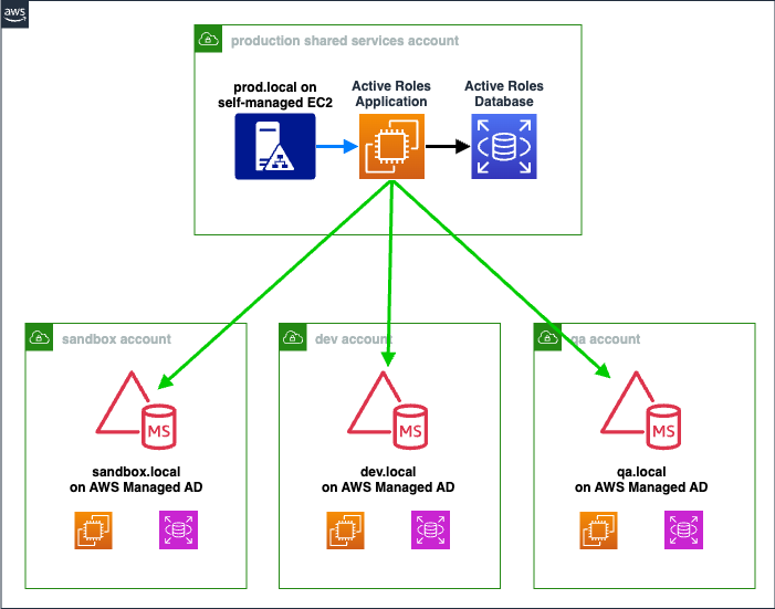 Architectural diagram showing the Active Roles application synchronizing from a single Active Directory domain hosted on AWS Managed Microsoft AD to three isolated Managed AD instance environments.