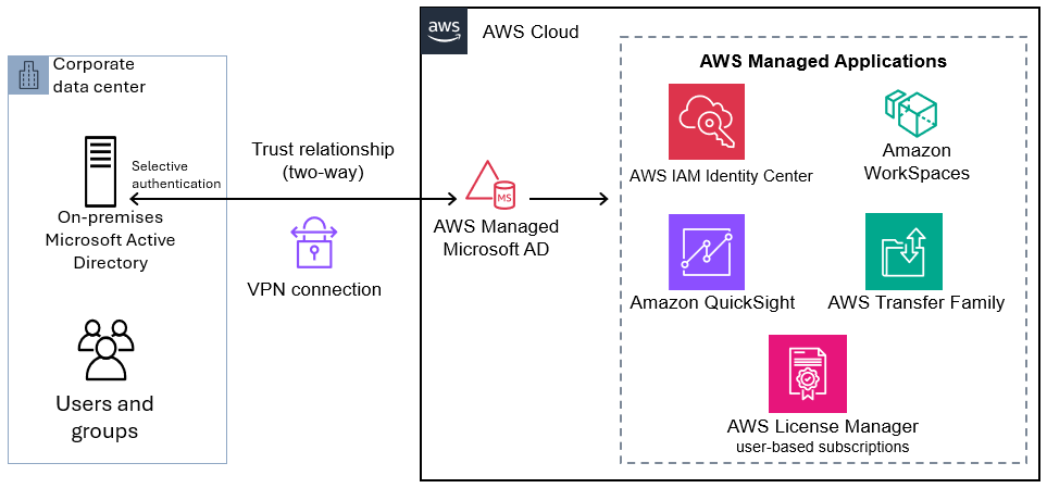 Figure 2 shows a diagram depicting how to use a two-way trust with AWS Managed Microsoft AD to access AWS applications