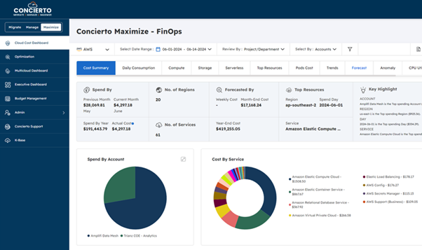 Cloud cost dashboard that include includes monitoring and optimizing expenditures 