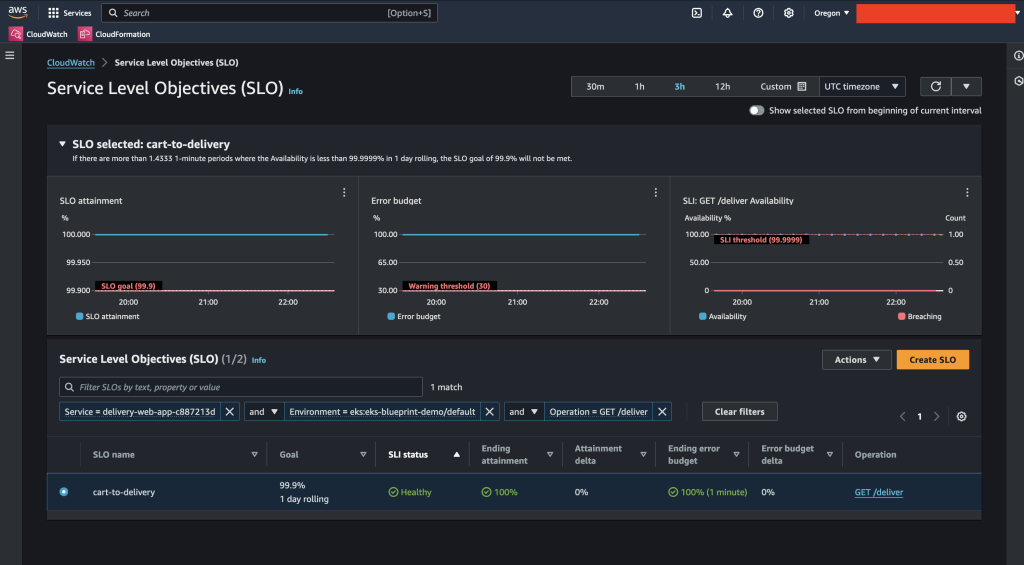 Service Level. Objectives tracking the relevant metrics for the business