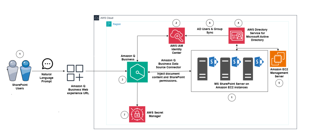 Figure 1 – Amazon Q Business data source connection with SharePoint solution architecture.