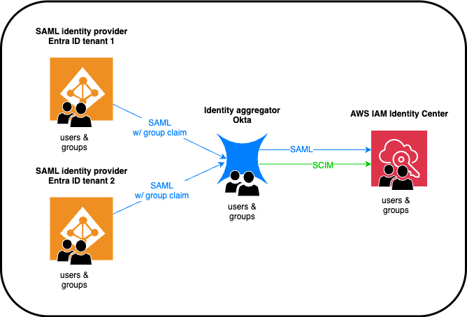 Architectural diagram showing two Entra ID tenants connected to the Okta identity hub. The Okta identity hub is the sole identity provider integrated with AWS IAM Identity Center.