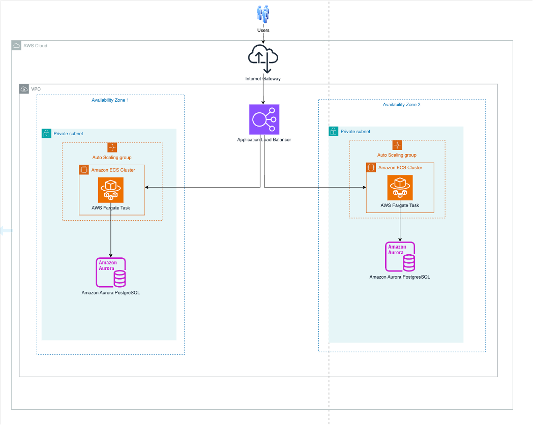 Deployment architecture of modernized Vendor management application
