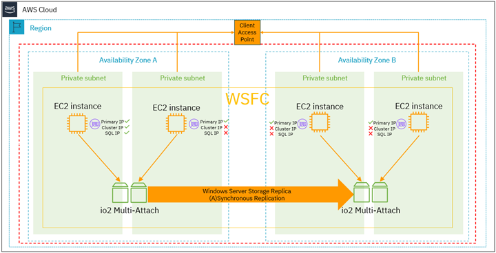 Architecture diagram covering the proposed solution, illustrating two pairs of EC2 instances. Each pair on one availability zone, and having io2 multi-attach with Storage Replica between the pairs.