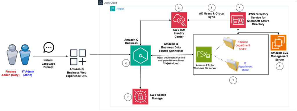 Figure 1 – Amazon Q Business FSx for Windows data source connection solution architecture