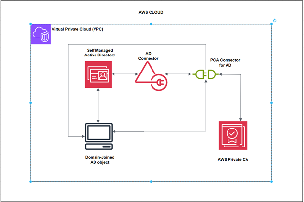 Architecture diagram of PCA integration with Self-managed AD using PCA connector for auto enrollment of certificates for LDAPs.