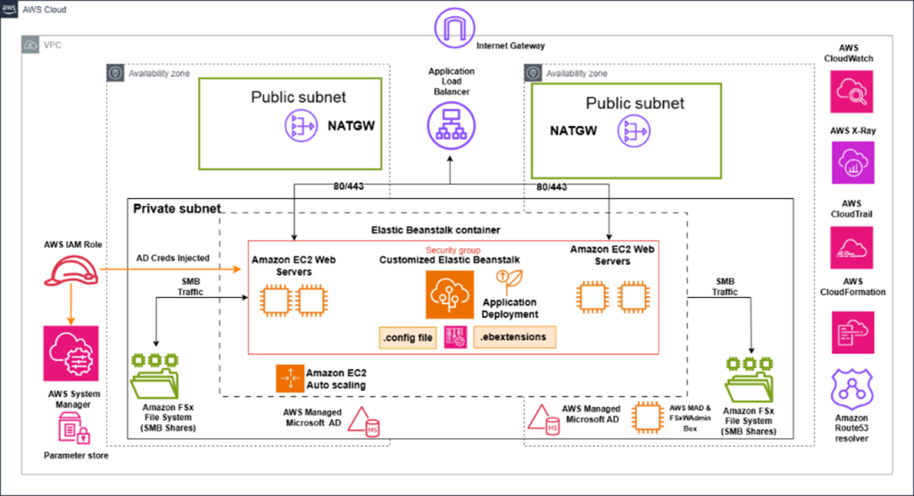 Figure 1 – Elastic beanstalk solution architecture