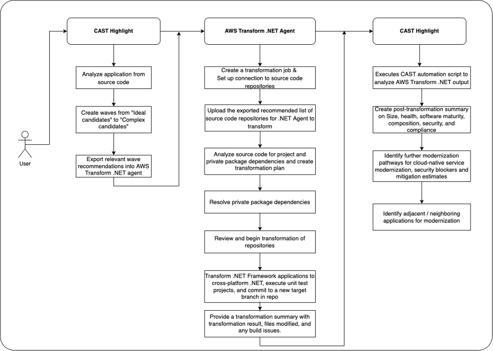 End-to-End integrated flow with CAST Highlight and AWS Transform for .NET