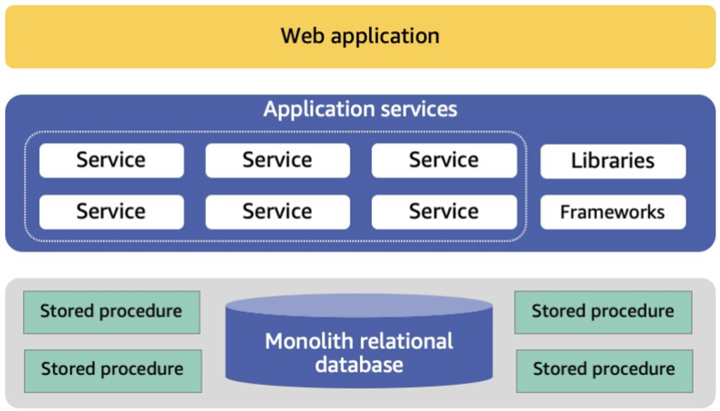 Logical Diagram of traditional 3 tier app