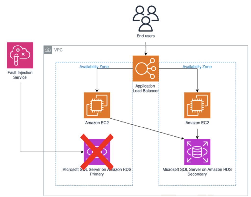 RDS Experiment Overview
