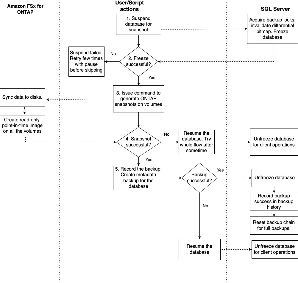 Workflow Overview of T-SQL snapshot backups