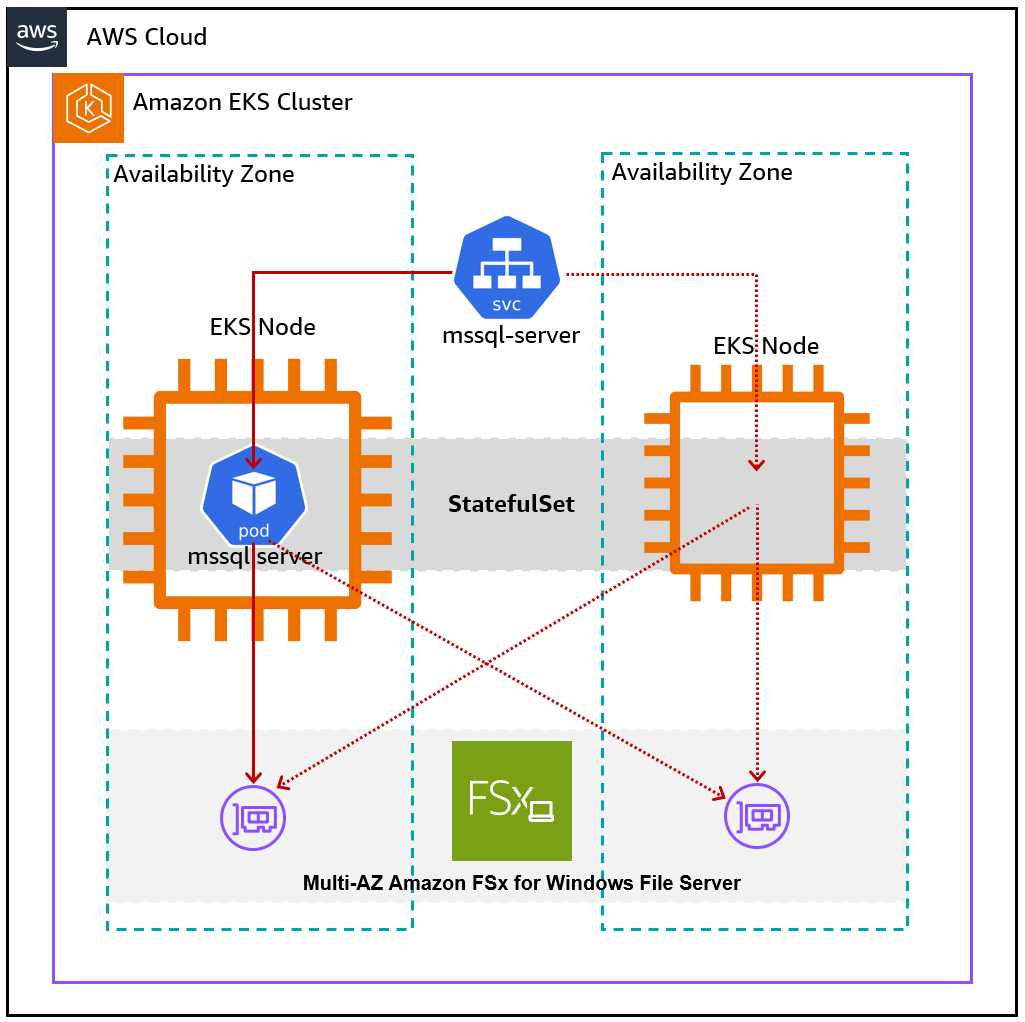 Architecture diagram of SQL Server on Amazon EKS and Amazon FSx for Windows