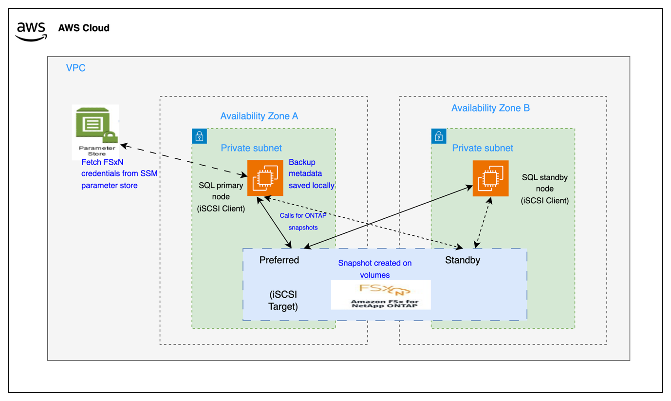 Architecture Overview