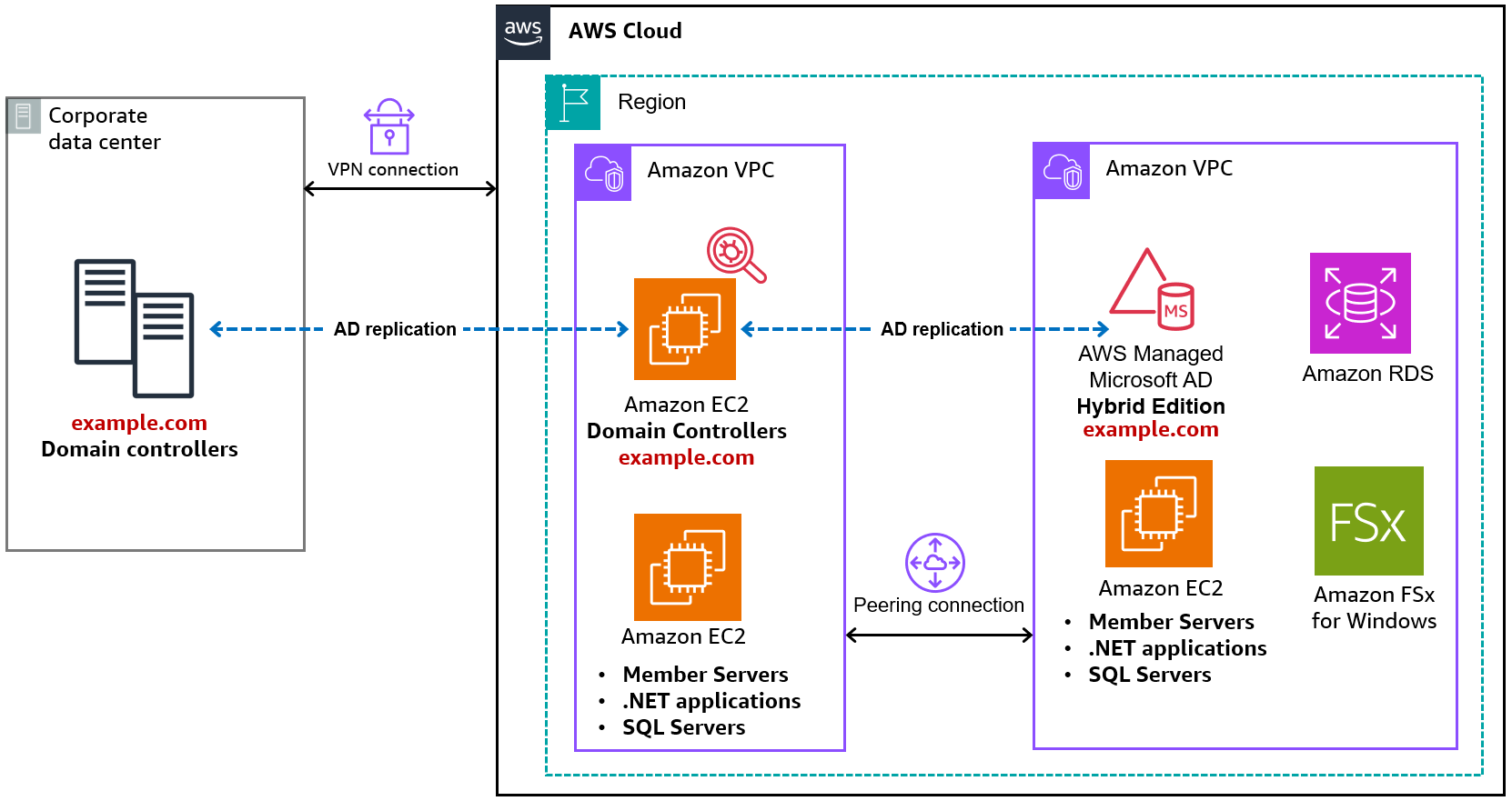 그림 2: Amazon EC2 도메인 컨트롤러에서 하이브리드 에디션으로 확장