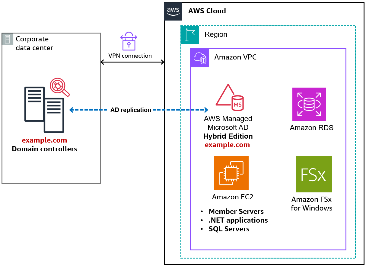 그림 1: 온프레미스 도메인 컨트롤러에서 하이브리드 에디션으로 확장