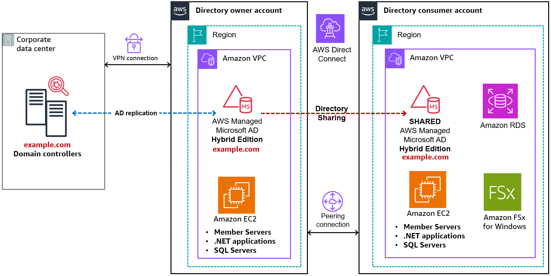 그림 3: AWS Managed Microsoft AD(하이브리드 에디션)를 다른 AWS 계정과 공유