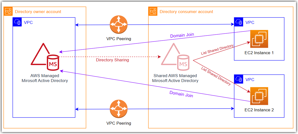 Two AWS Managed Microsoft AD with directory sharing, domain joins, and Amazon VPC peering.