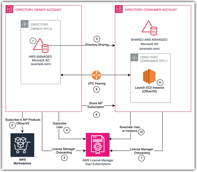 Architecture diagram of two AWS accounts sharing a Managed Microsoft AD domain along with AWS License Manager user subscription services. The image incorporates a numbered workflow for configuration of each step.