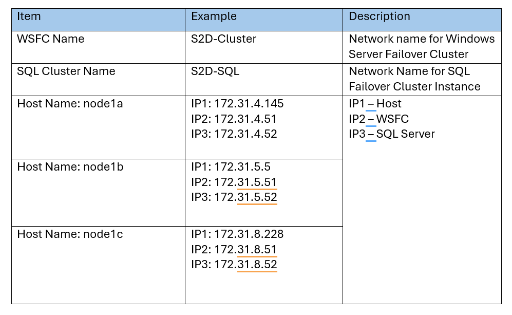 Table 1: WFSC Cluster and Node configuration