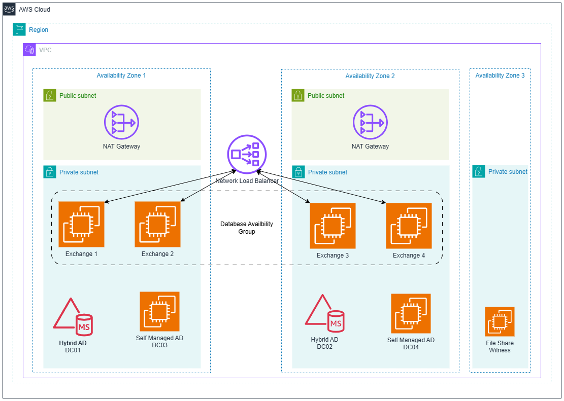 This figure shows how to deploy Exchange server in AWS single region topology with high availiability