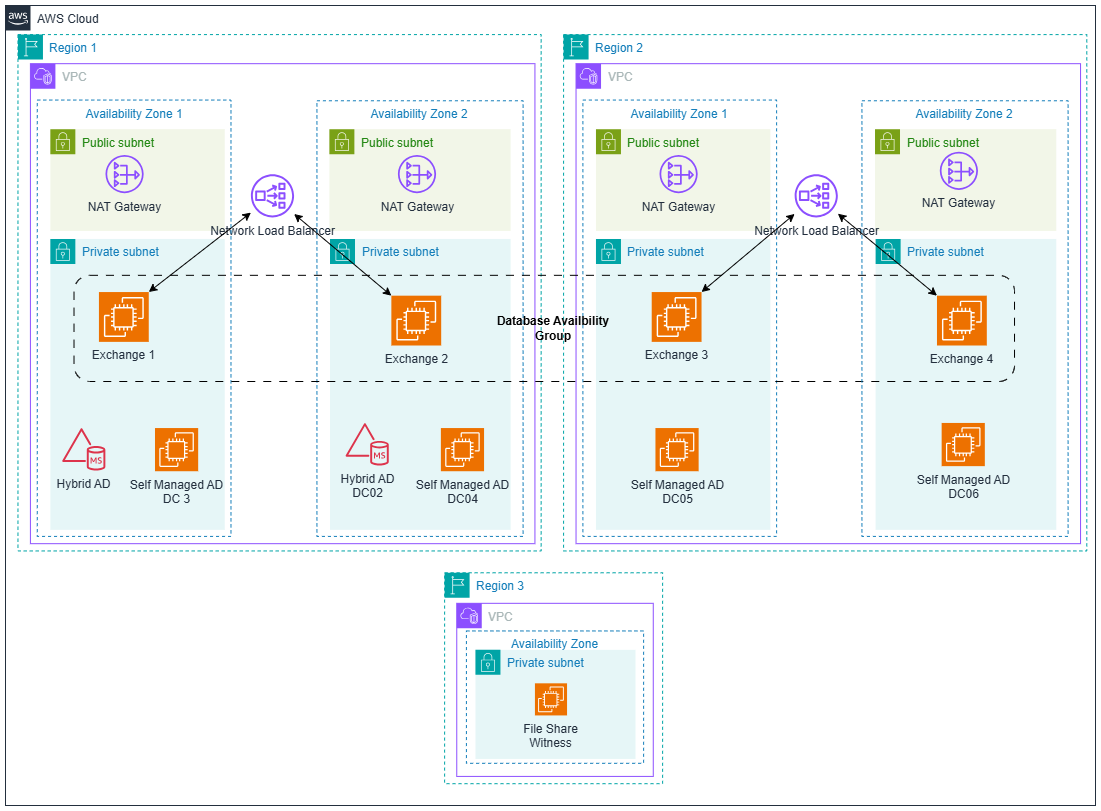This figure shows how to deploy Exchange server in AWS multi region topology