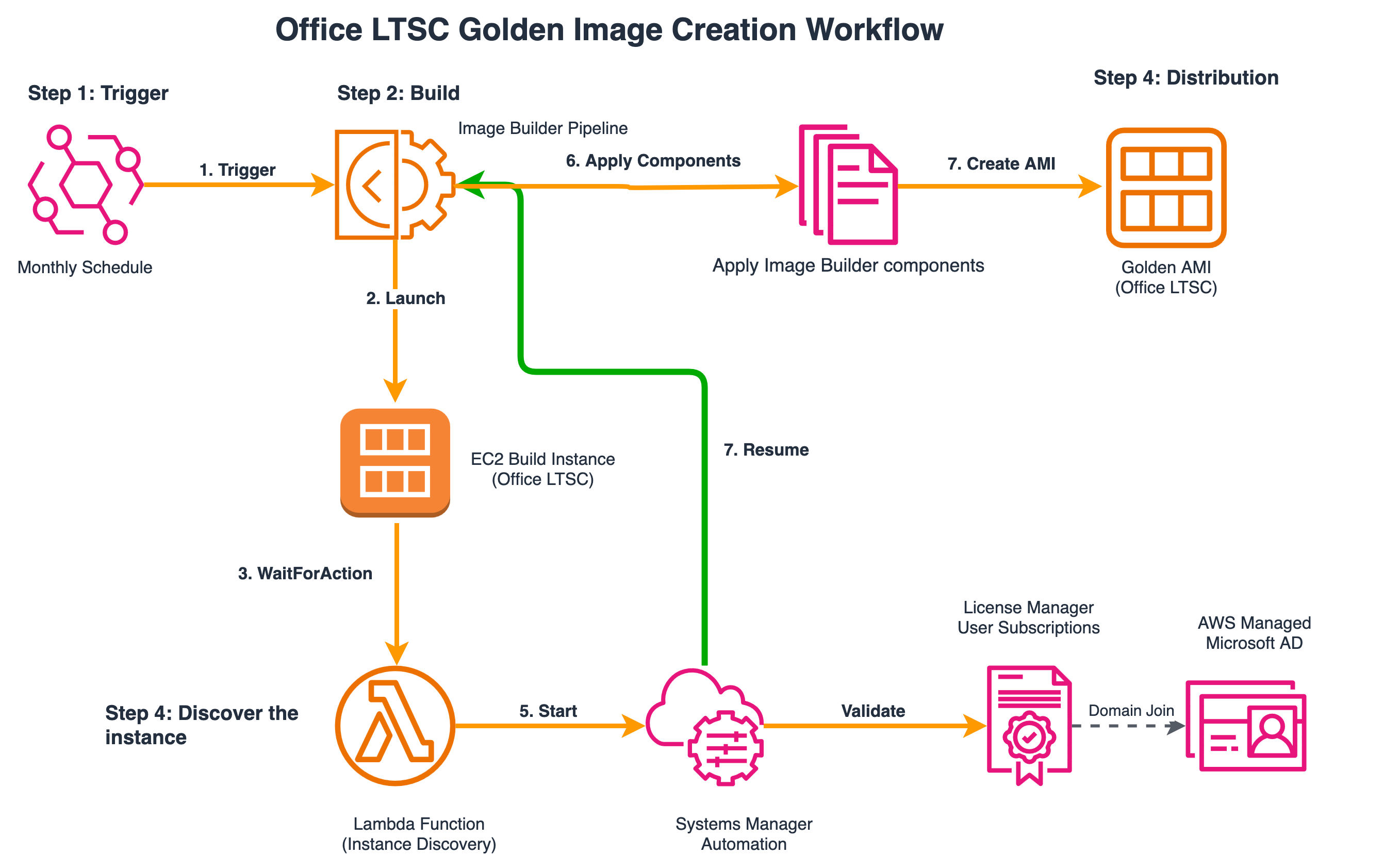Office LTSC Golden Image Creation Workflow - End-to-End Process