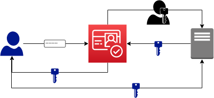 Diagram showing flow of password from user to Amazon Cognito, which returns a key to the user, who in turn sends it to the game service. The game service then sends the key to Amazon Cognito, which then sends user permissions data to the game service.