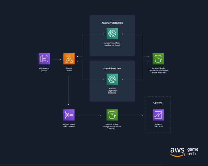 Figure 1: Fraud Detection Using Machine Learning solution architecture on AWS