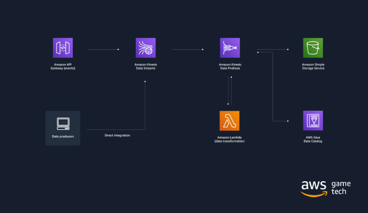 Figure 1: Reference architecture for data ingestion using the AWS Game Analytics Pipeline solution