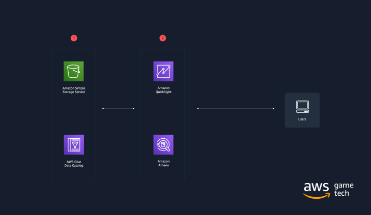Figure 2: Reference architecture for real-time data visualization using AWS