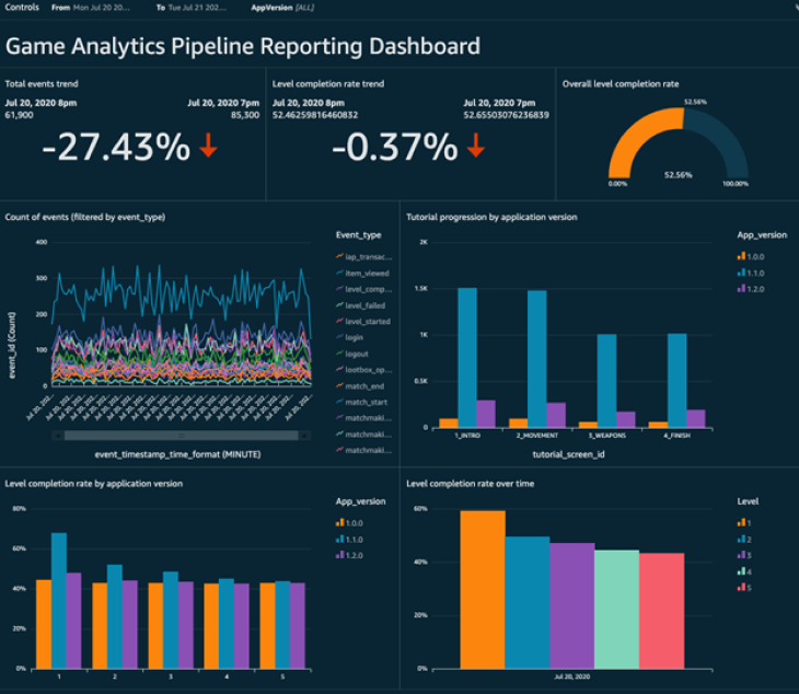 Figure 3: Screenshot of the Game Analytics Pipeline Reporting Dashboard